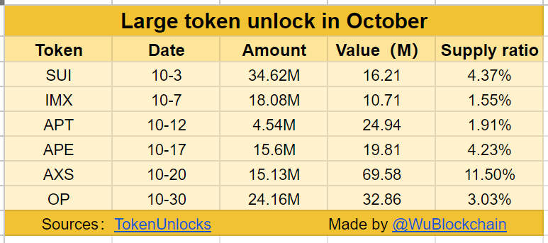 6 dự án hàng đầu được lên lịch mở khóa trong tháng 10. Nguồn: Wu Blockchain