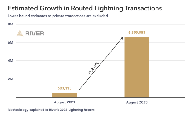 Tăng trưởng ước tính trong các giao dịch Bitcoin Lightning Network được định tuyến. Nguồn: River
