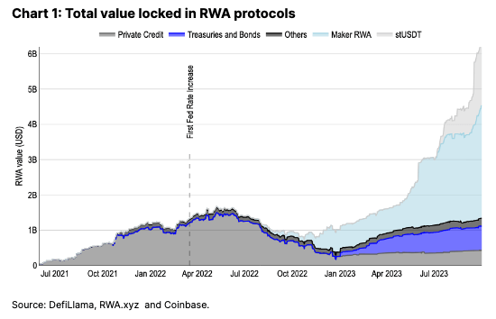Tổng giá trị bị khóa trong các giao thức RWA từ báo cáo của Coinbase