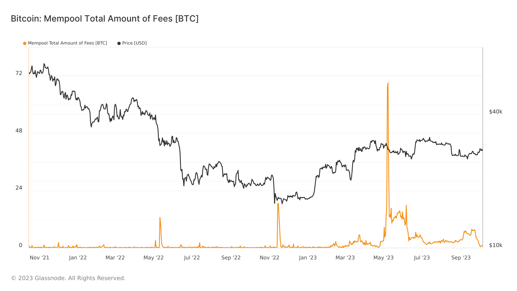 glassnode studio bitcoin mempool total amount of fees btc
