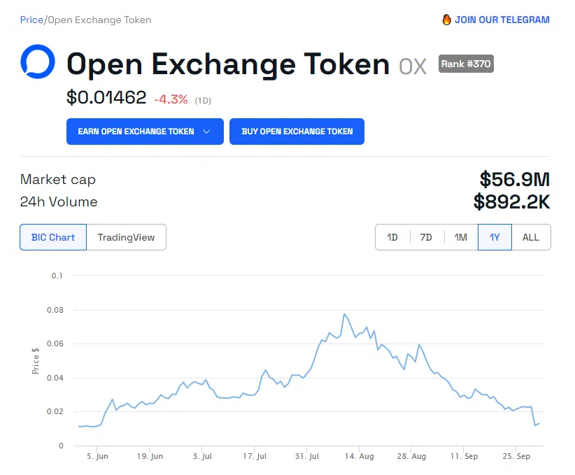 Vốn hóa thị trường của Open Exchange Token giảm 30 triệu USD sau khi Su Zhu bị bắt - Tin Tức Bitcoin 2024
