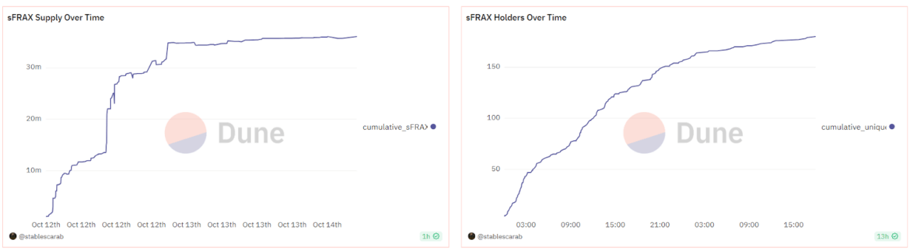 sFRAX Vault mới khóa số tiền nạp trị giá 35 triệu USD trong 24 giờ - Tin Tức Bitcoin 2024