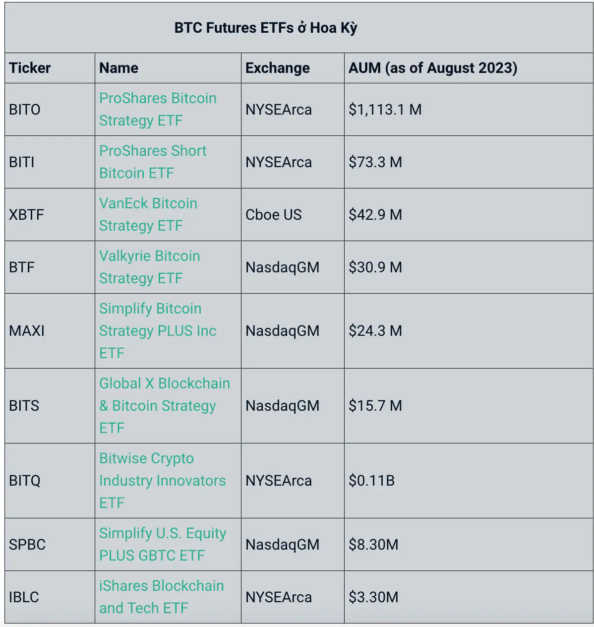 Các BTC Futures ETFs ở Hoa Kỳ