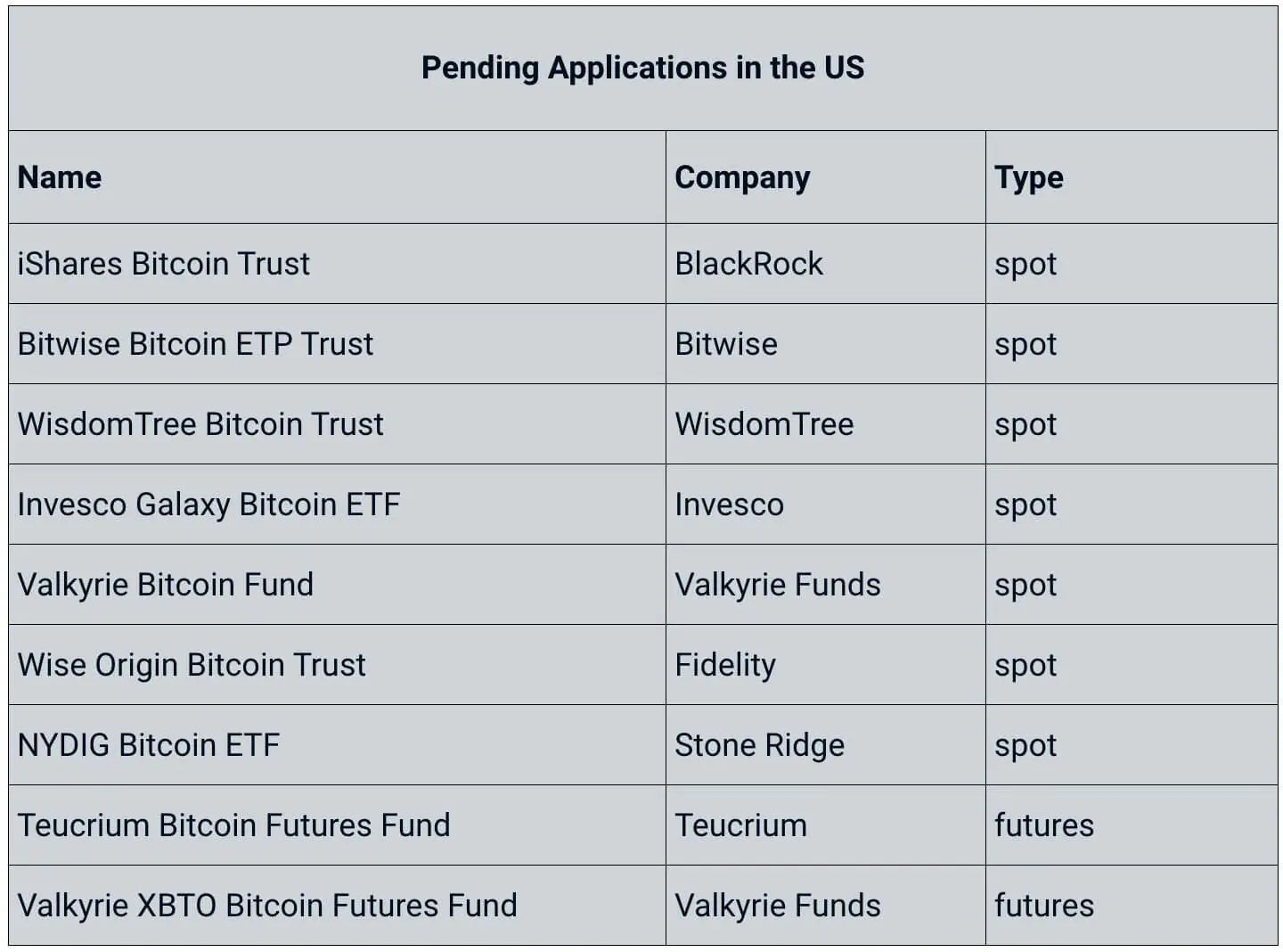 Các đơn đăng ký Bitcoin ETF đang chờ xử lý ở Hoa Kỳ