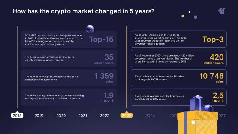 Sàn giao dịch tiền điện tử WhiteBIT kỷ niệm 5 năm thành lập - Tin Tức Bitcoin 2024