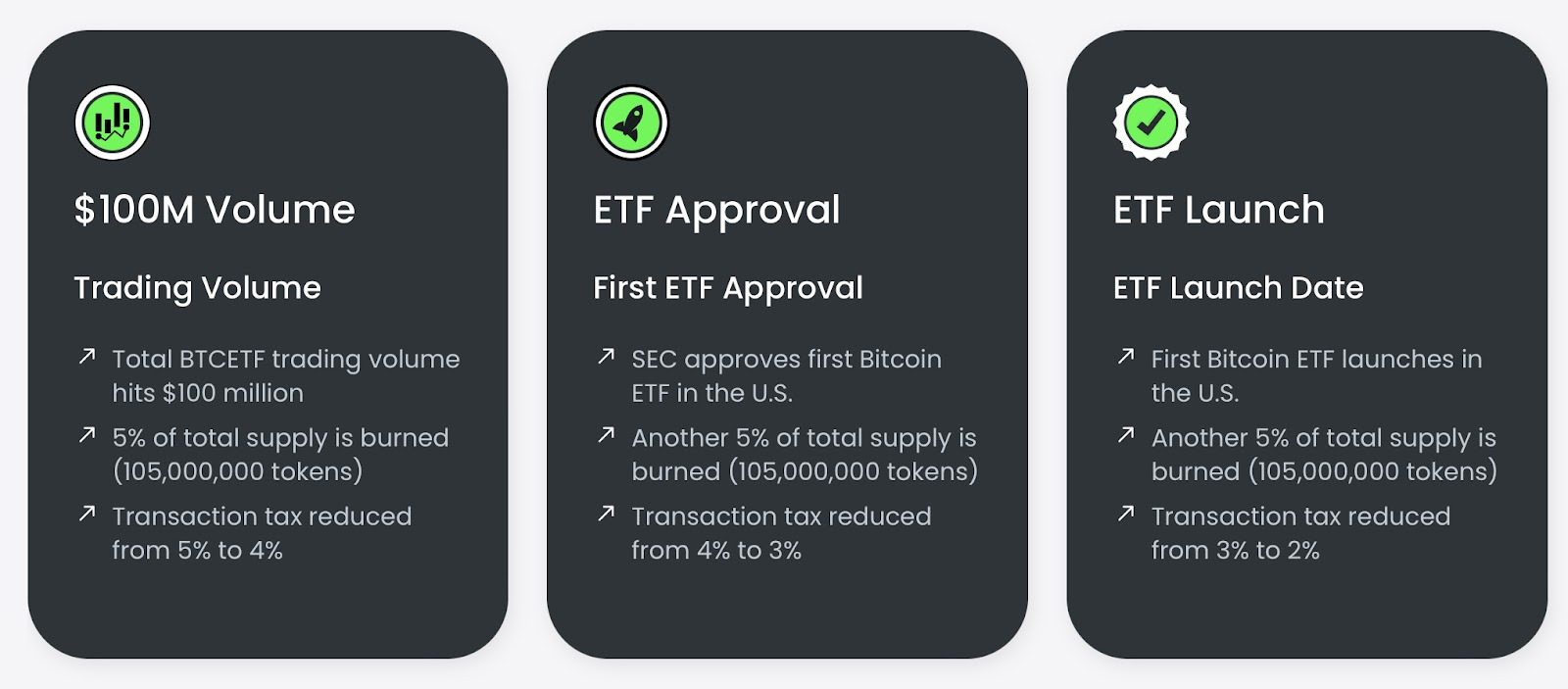 Kiếm Phần Thưởng Với Bitcoin ETF Token Khi ETF Được Phê Duyệt