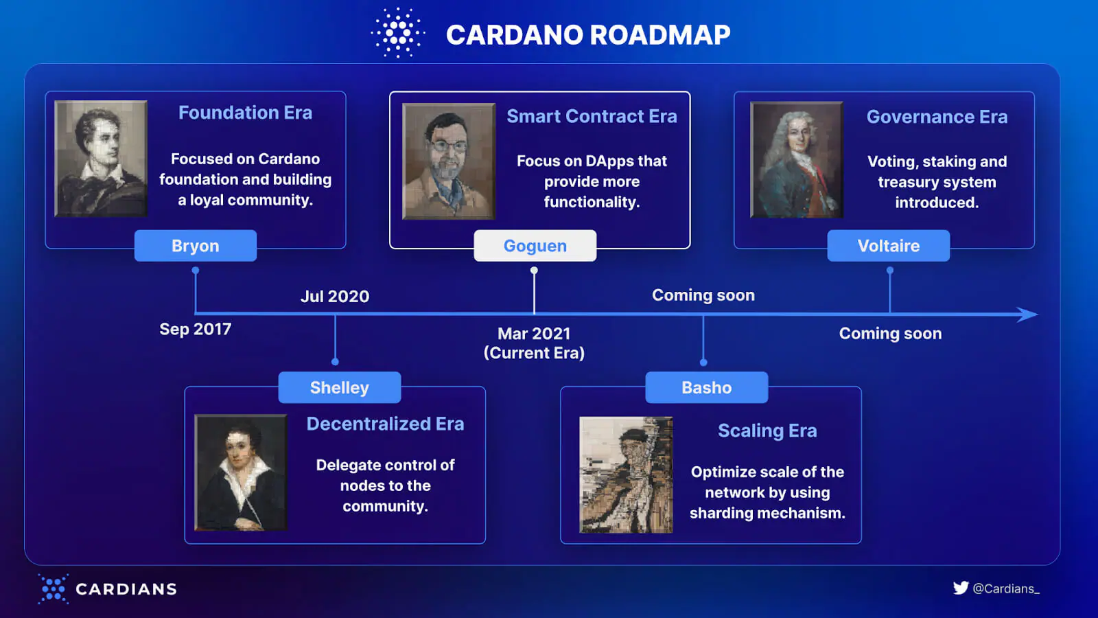 Lộ trình phát triển của Cardano. Nguồn: Cardians