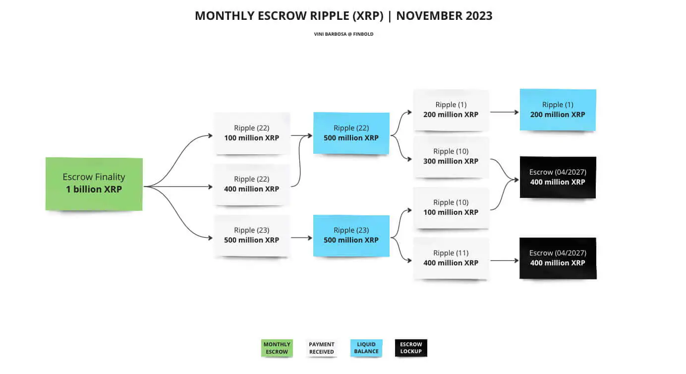 Ripple ký quỹ hàng tháng (XRP) | Tháng 11 năm 2023