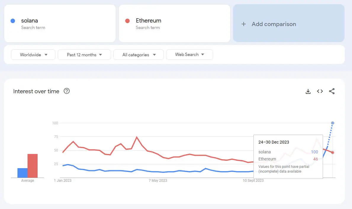 Lượt tìm kiếm Solana vượt Ethereum trên Google - Tin Tức Bitcoin
