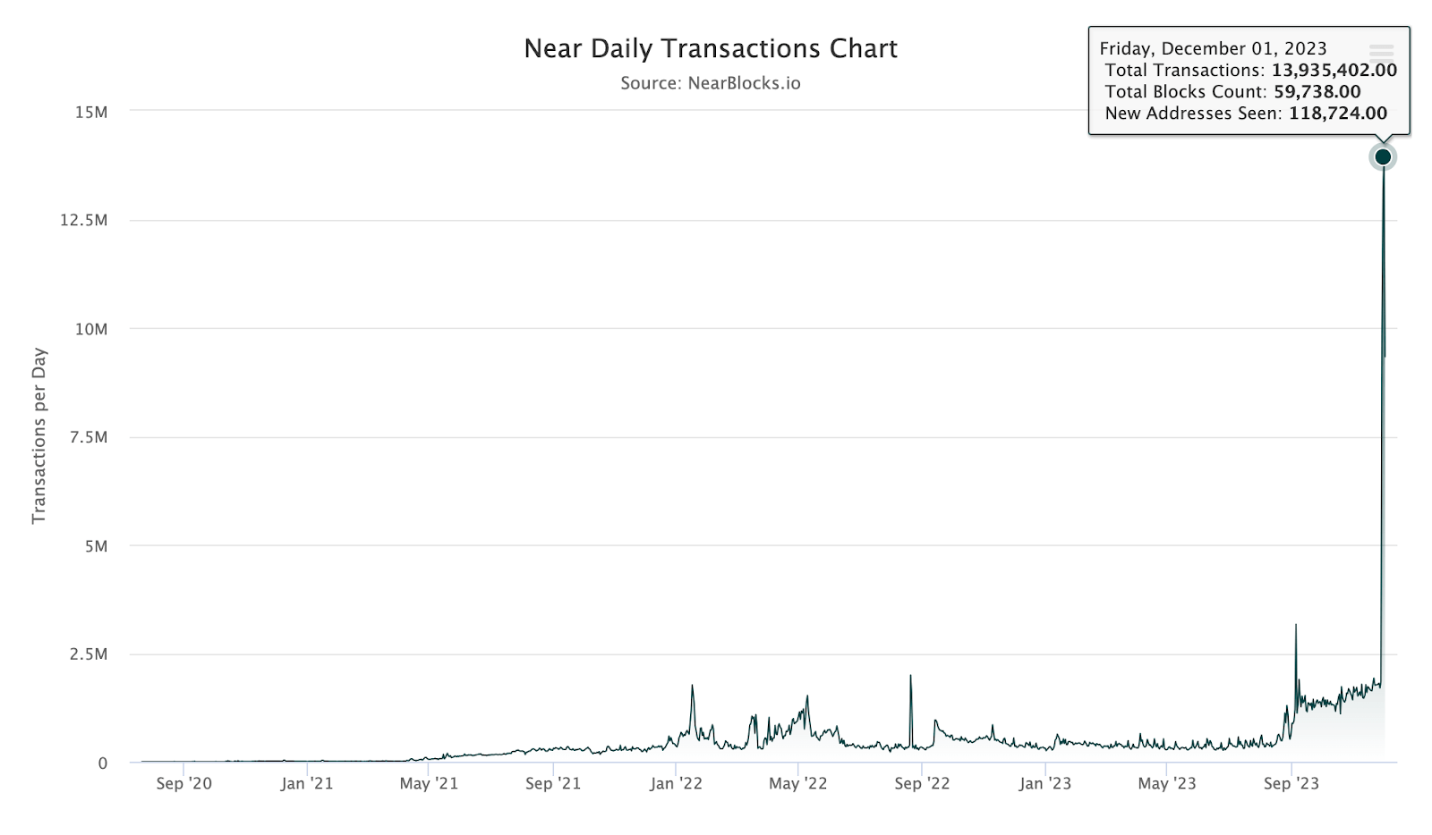 Near Chain tăng gần 14 triệu giao dịch hàng ngày vào ngày 1 tháng 12 - Tin Tức Bitcoin 2024