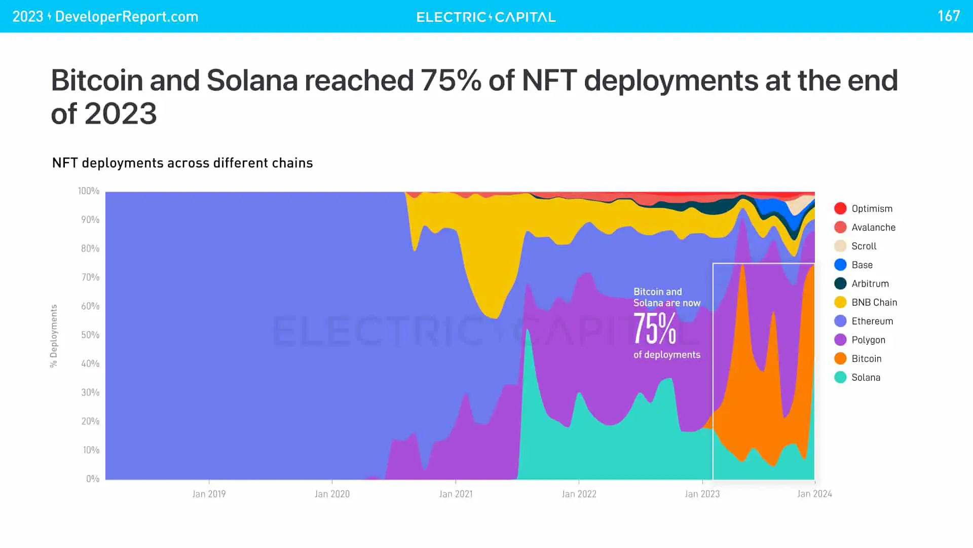 Bitcoin và Solana đã triển khai 75% tổng số NFT vào năm 2023 - Tin Tức Bitcoin