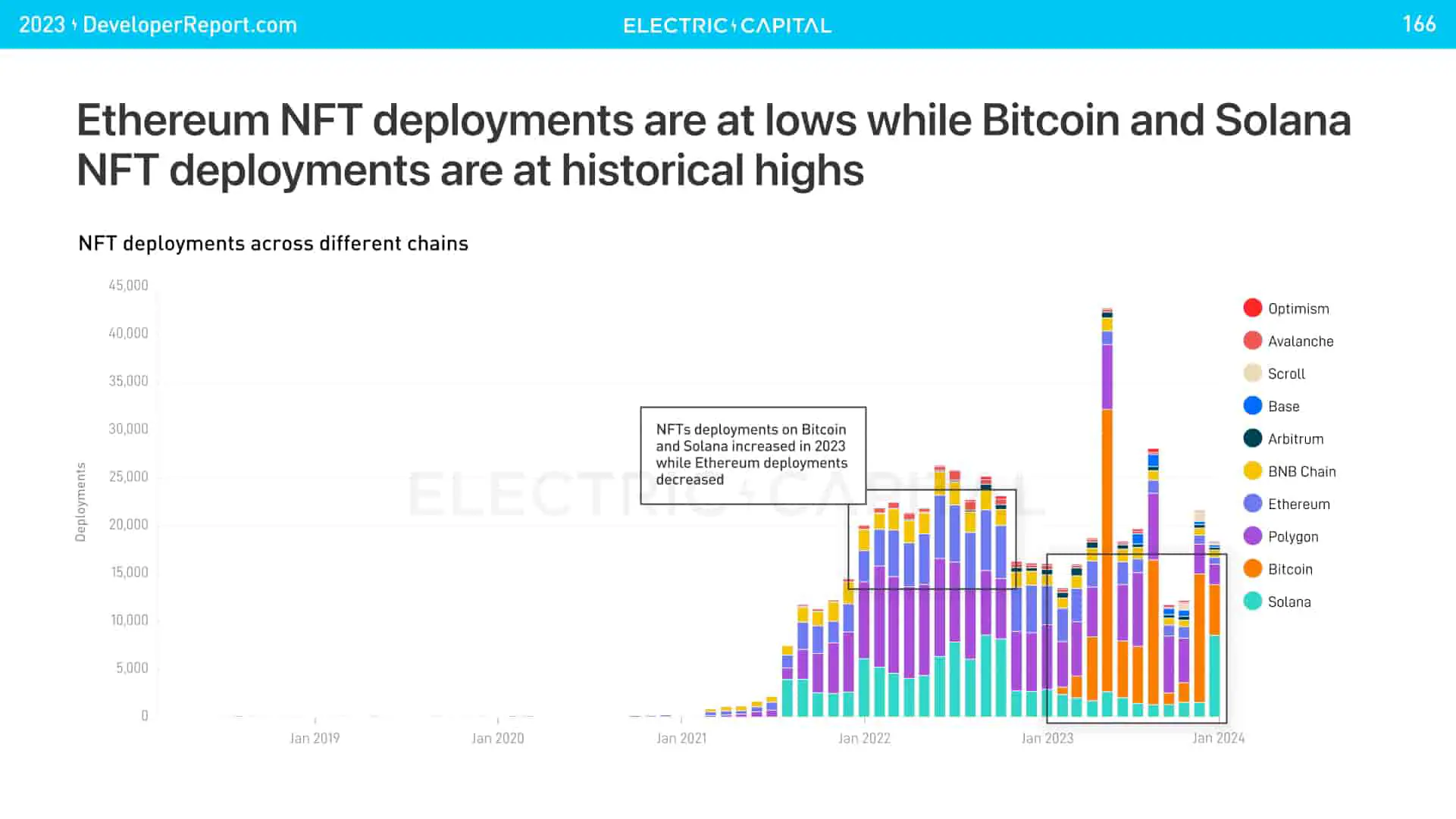 Bitcoin và Solana đã triển khai 75% tổng số NFT vào năm 2023 - Tin Tức Bitcoin