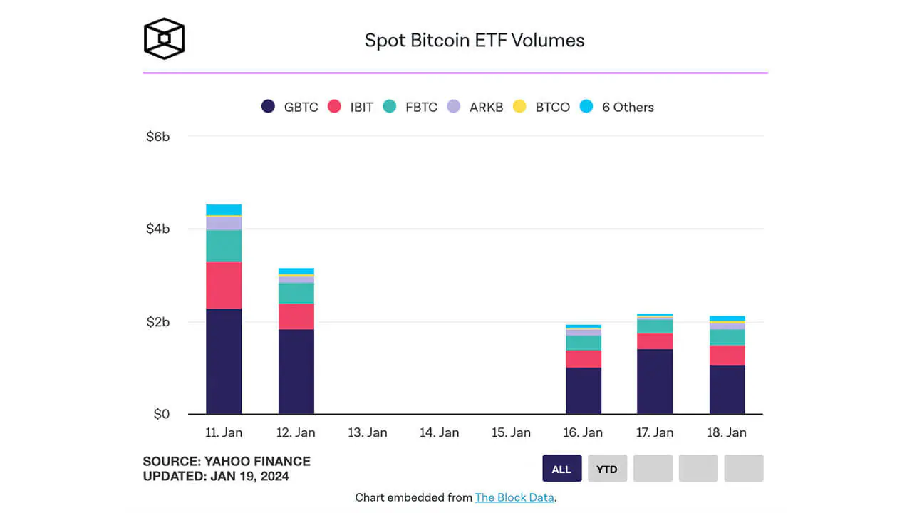 Fidelity Spot Bitcoin ETF đạt dòng vốn 1 tỷ USD - Tin Tức Bitcoin 2024