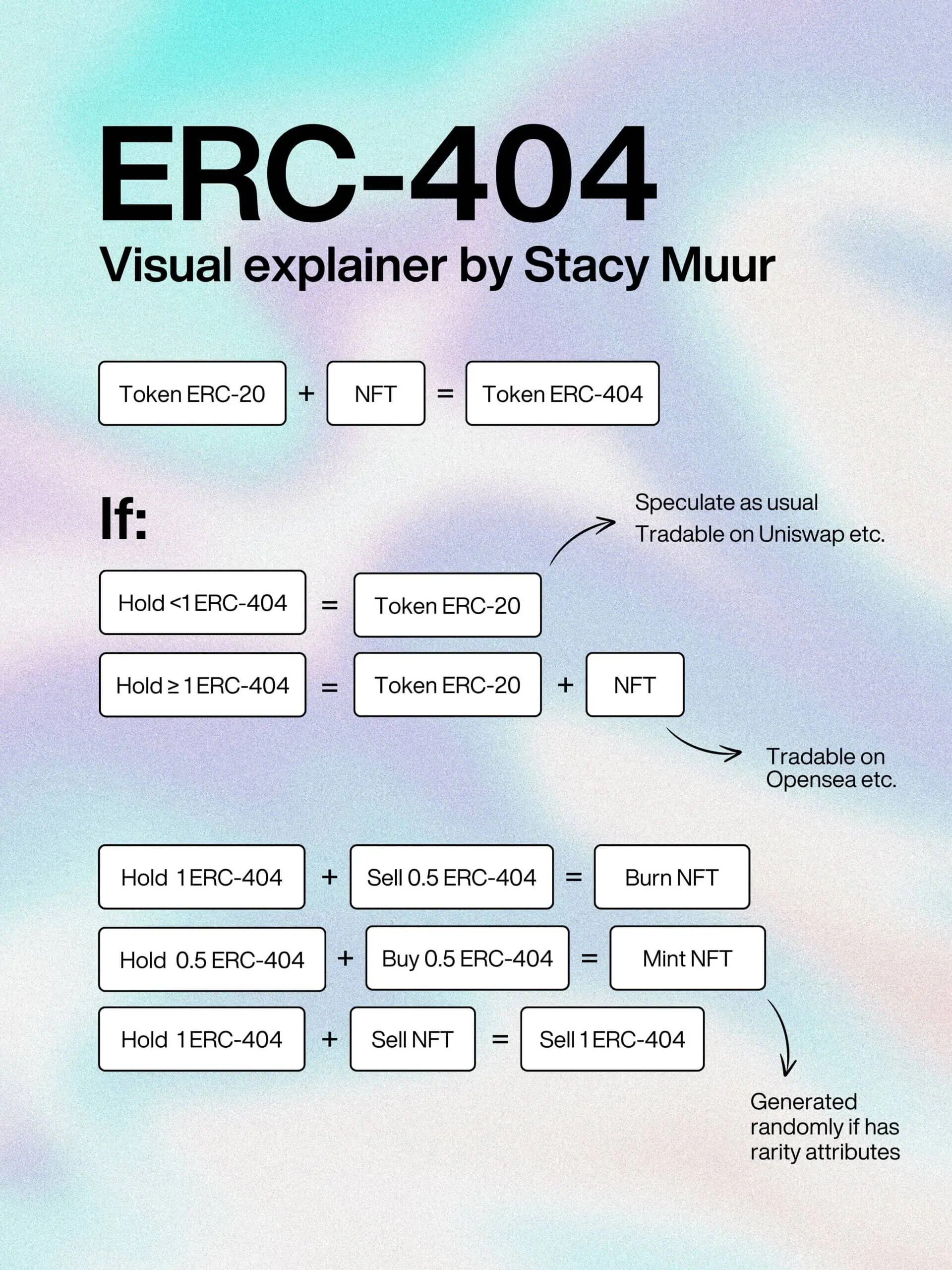 Cơ chế hoạt động của ERC-404. Nguồn: Starcy Muur trên Twitter