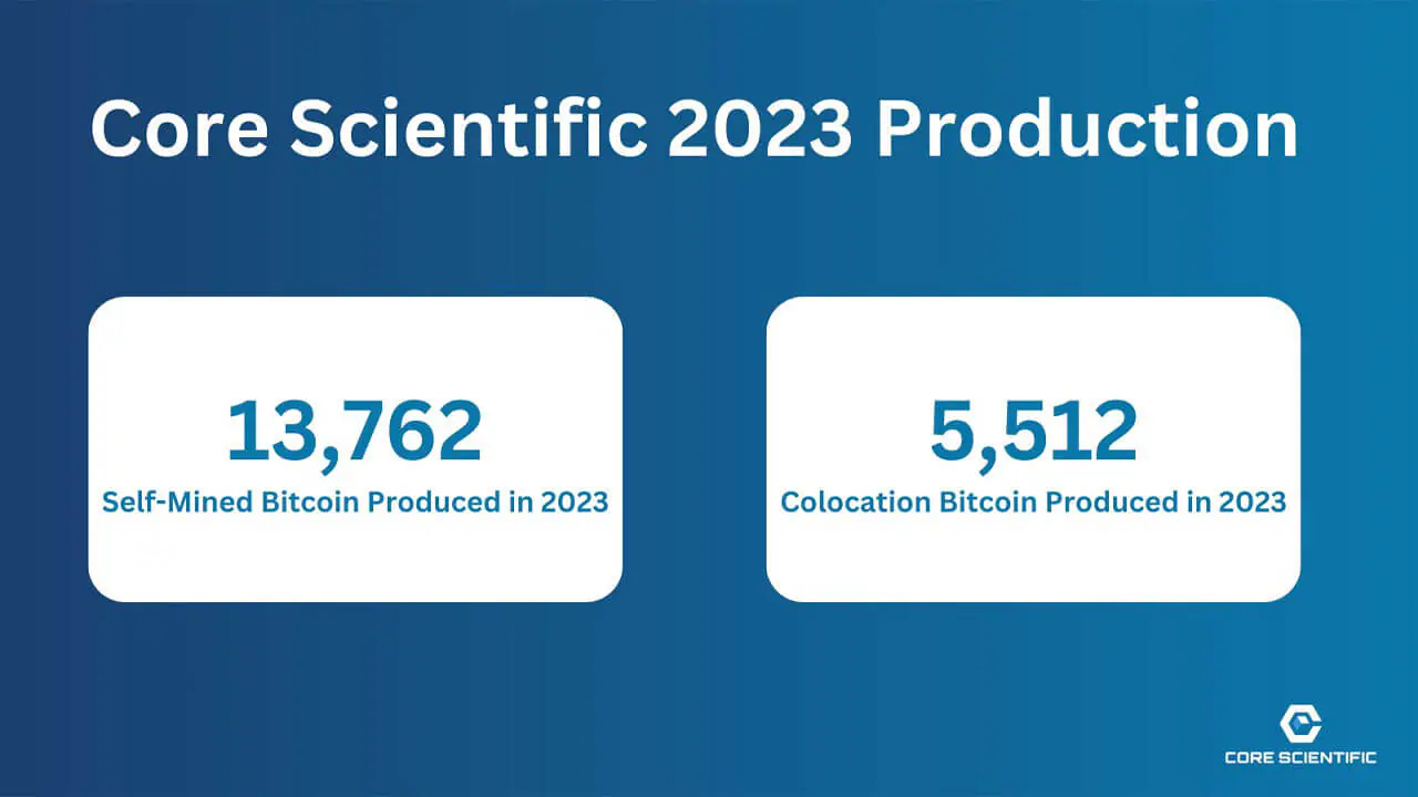CoreScientific khai thác được 812 triệu USD BTC vào năm 2023 - Tin Tức Bitcoin 2024