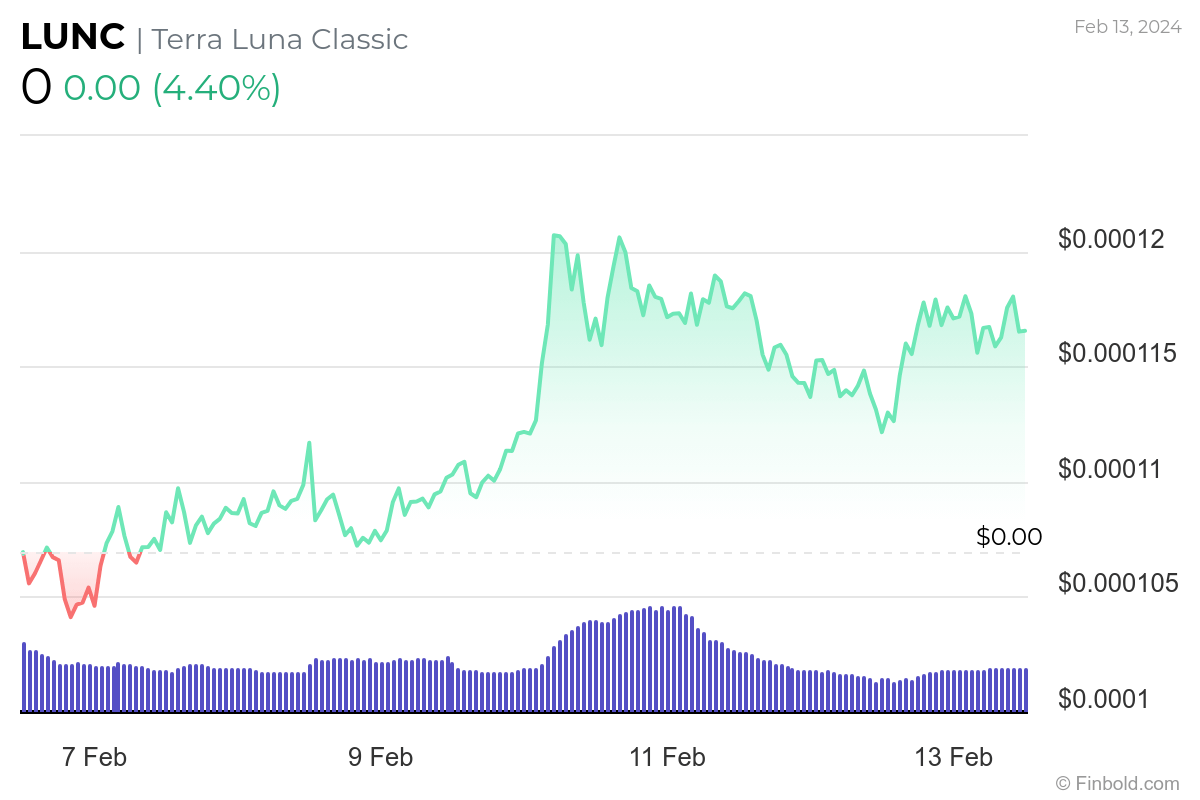 Terra Classic đốt gần 100 tỷ token LUNC - Tin Tức Bitcoin