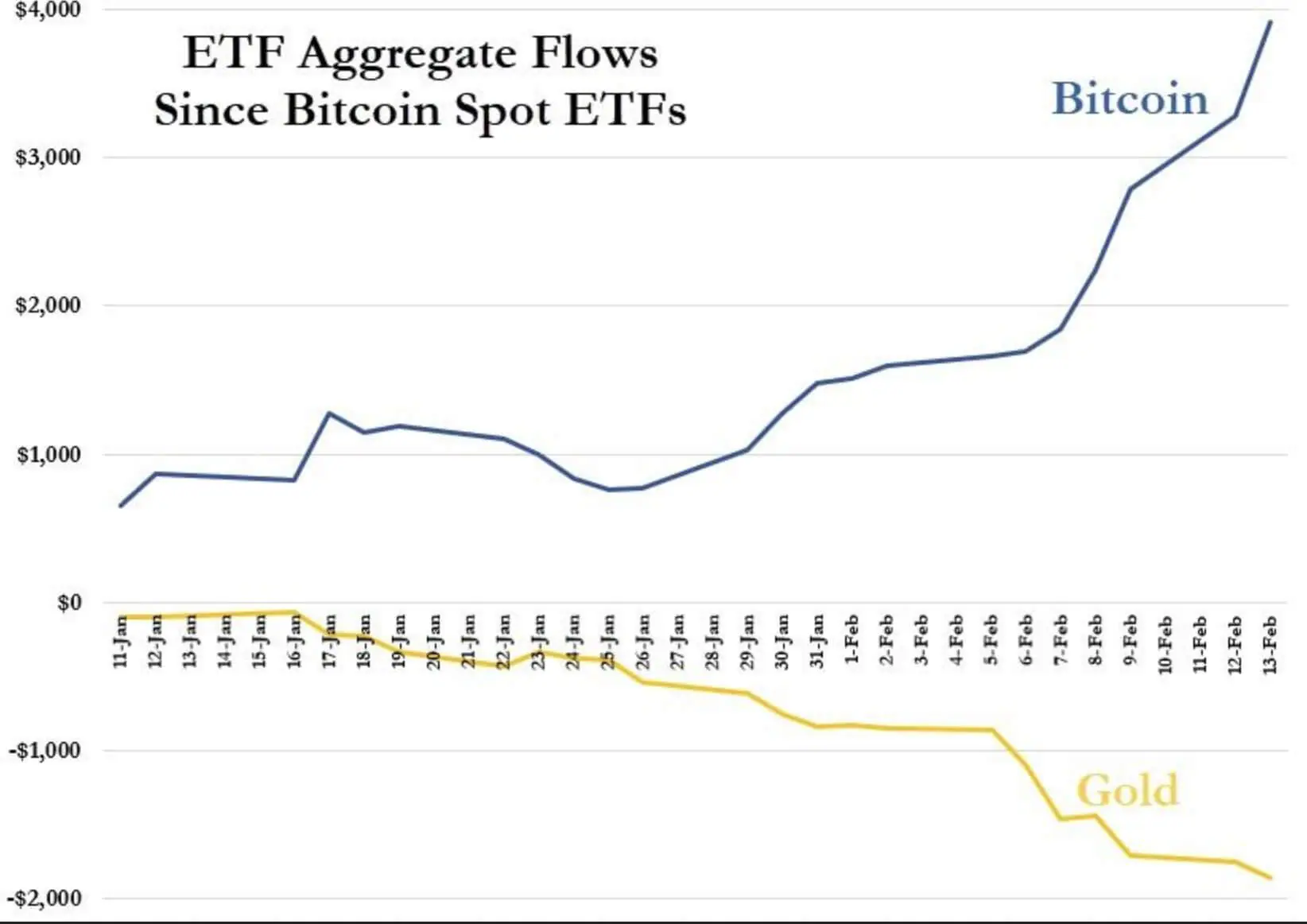 Gold ETF sụt giảm hơn 2 tỷ USD - Tin Tức Bitcoin 2024