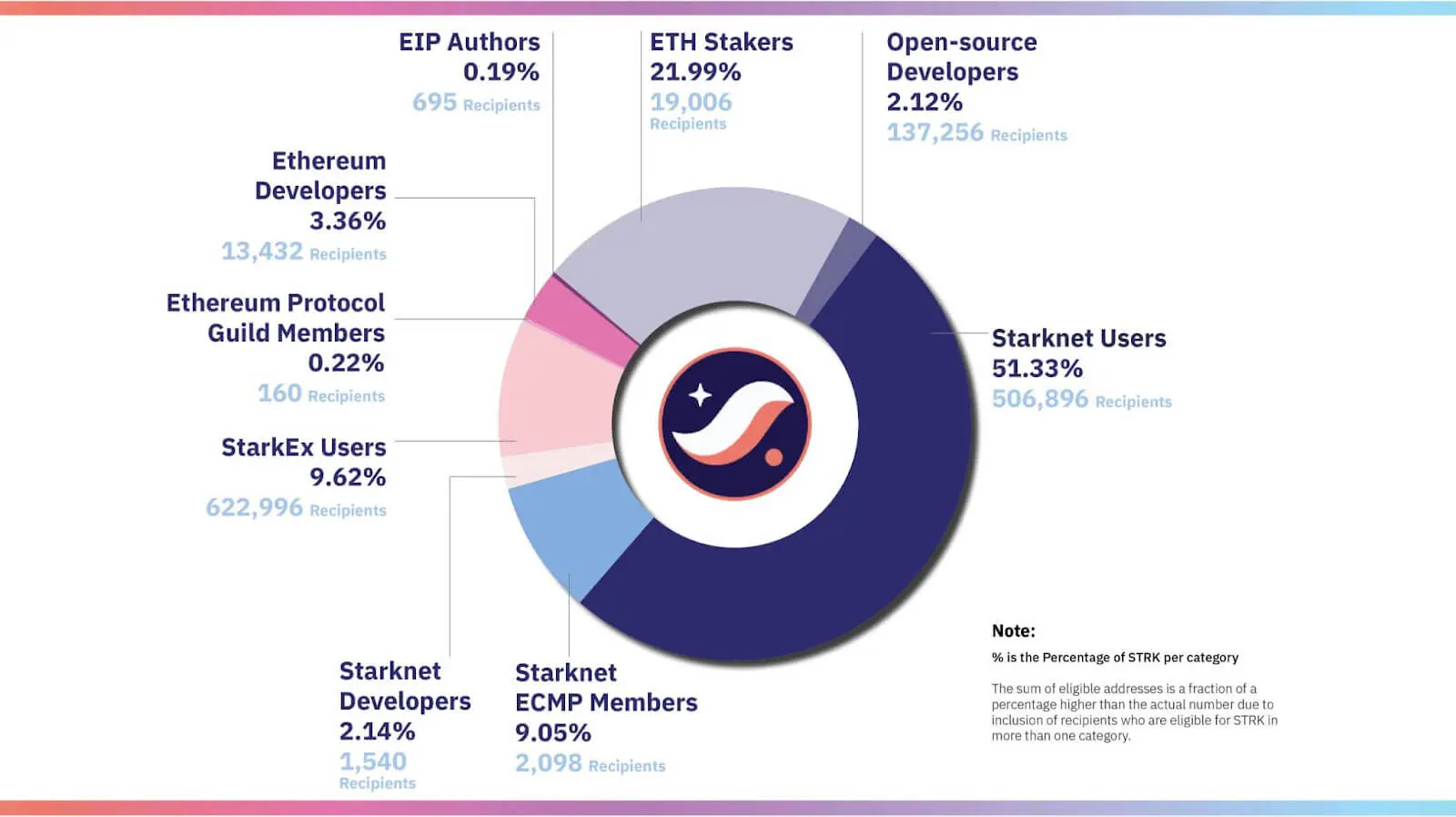 Starknet chuẩn bị airdrop gần 2 tỷ STRK token - Tin Tức Bitcoin 2024