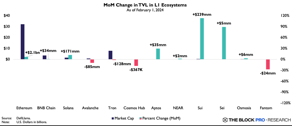 Sui và Sei cho thấy mức tăng trong TVL - Tin Tức Bitcoin 2024