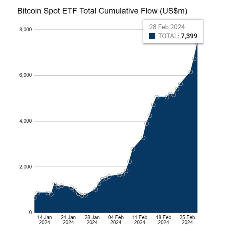 Dòng tiền vào hàng ngày Spot Bitcoin ETF vượt 676 triệu USD - Tin Tức Bitcoin 2024