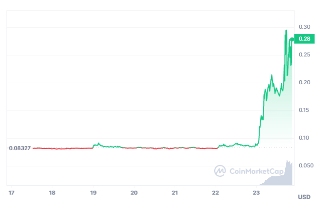 Dự đoán giá Pangolin sau khi tăng 234% - Tin Tức Bitcoin 2024