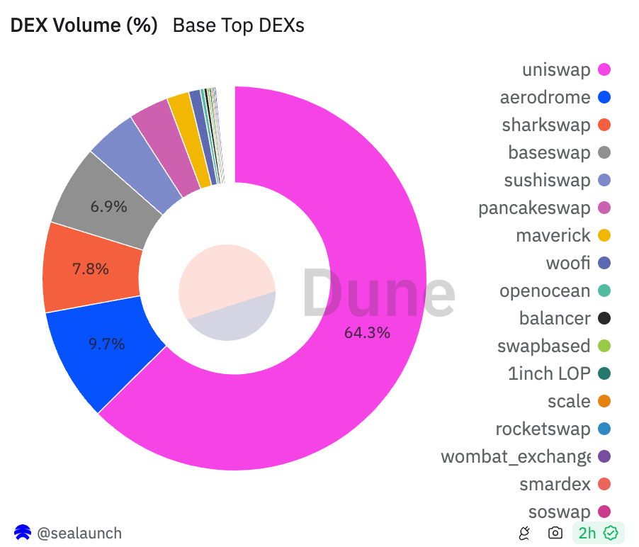 Khối lượng giao dịch DEX của Base vượt 1 tỷ USD - Tin Tức Bitcoin 2024