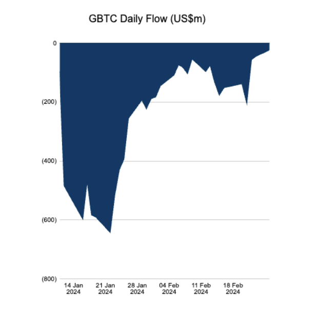 Dòng tiền chảy ra khỏi GBTC đạt mức thấp nhất - Tin Tức Bitcoin 2024