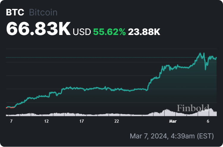 Biểu đồ giá Bitcoin trong 30 ngày. Nguồn: Finbold