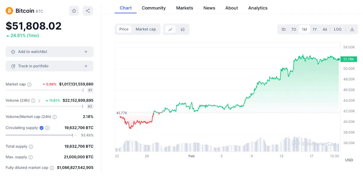 Biểu đồ giá bitcoin trong tháng qua