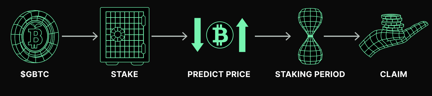 Dự đoán giá của Green Bitcoin để kiếm lợi nhuận cao hơn