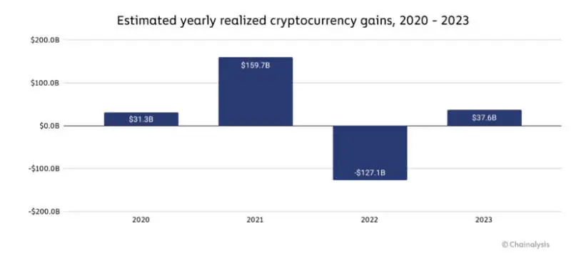 Hoa Kỳ dẫn đầu tăng trưởng tiền điện tử toàn cầu - Tin Tức Bitcoin 2024