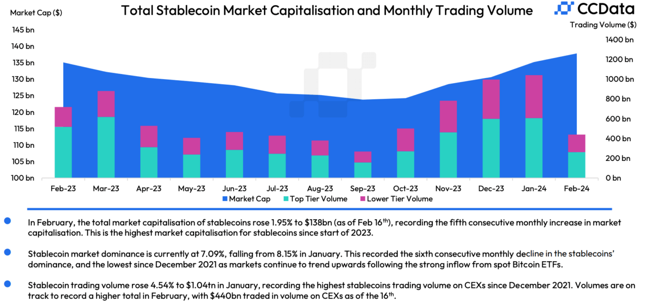Vốn hóa thị trường của Stablecoin đạt 138 tỷ USD - Tin Tức Bitcoin 2024