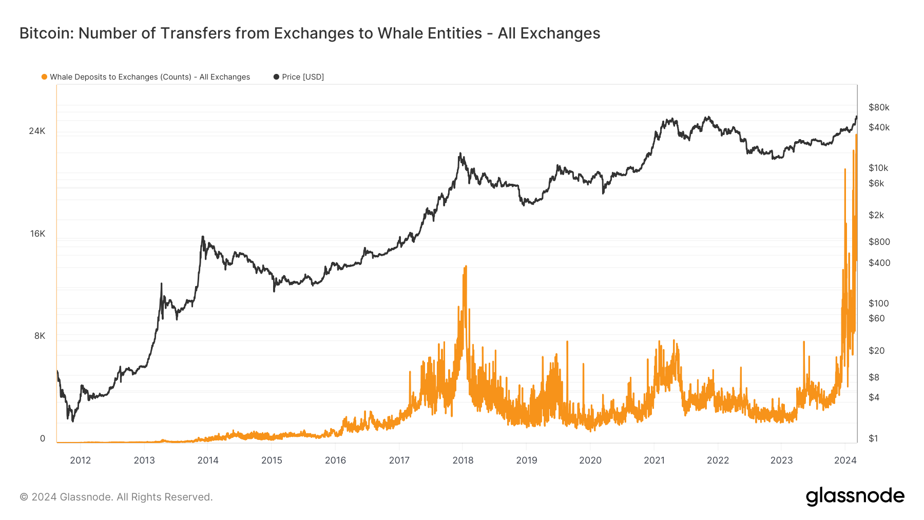 Cá voi Bitcoin không bán khi giá đạt 70K USD - Tin Tức Bitcoin 2024