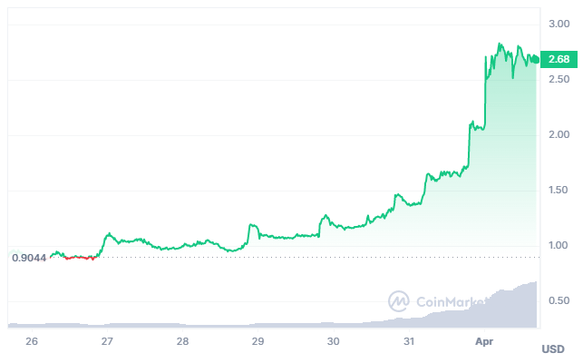 Giá CORE của Core DAO tăng 200% - Tin Tức Bitcoin 2024
