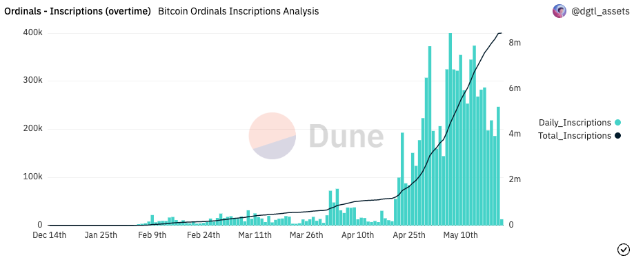 Ordinals giúp hoạt động mạng LTC DOGE tăng mạnh trong 3 tuần liên tiếp - Tin Tức Bitcoin 2024