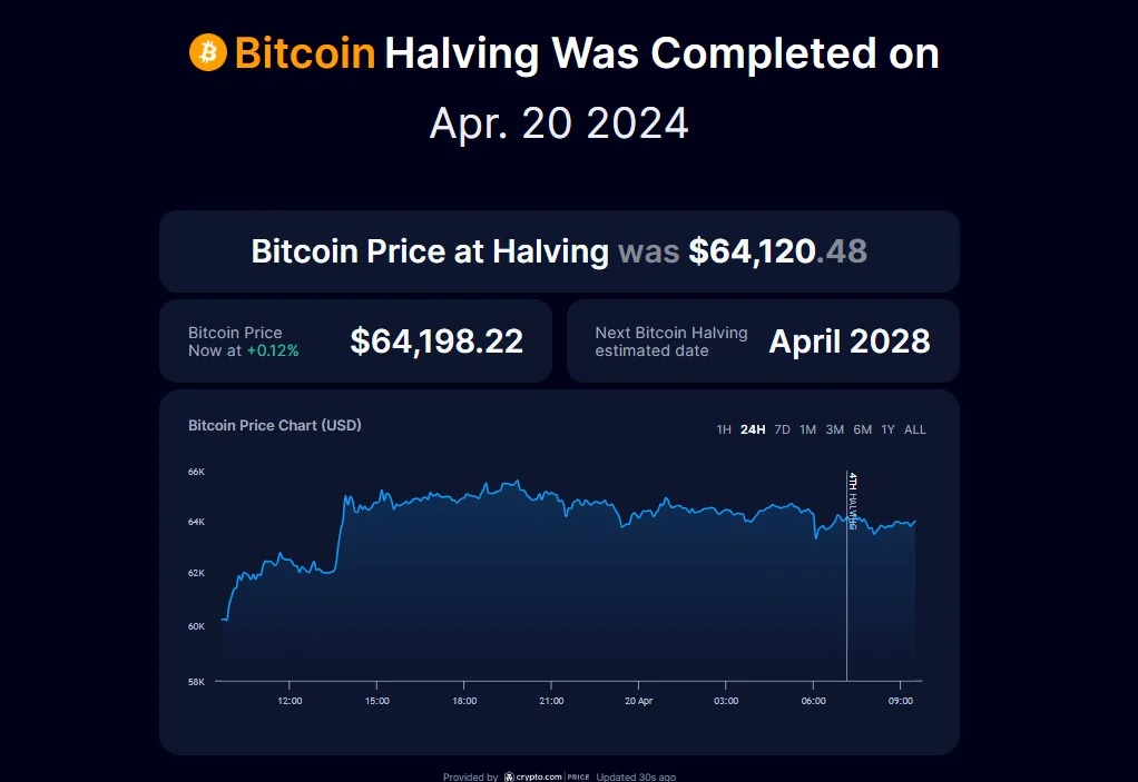 Bitcoin hoàn thành halving lần thứ tư - Tin Tức Bitcoin 2024