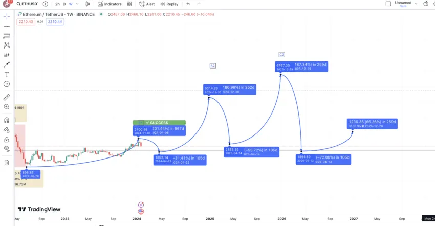 Dự đoán giá Ethereum 2025: TradingView
