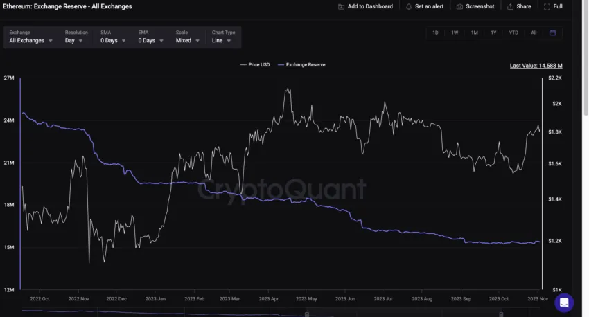 Dự đoán giá Ethereum và dự trữ trao đổi: CryptoQuant