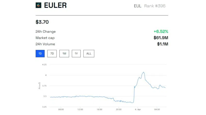 Euler Finance đã thu hồi toàn bộ số tiền bị hack - Tin Tức Bitcoin 2024