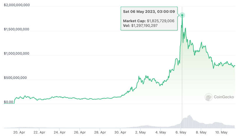 Vốn hóa thị trường Pepe giảm 1 tỷ USD nhưng cá voi vẫn đang mua vào - Tin Tức Bitcoin 2024