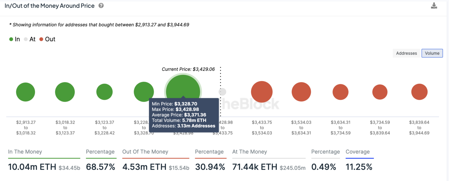 35 triệu USD Ethereum vừa được cá voi tích luỹ - Tin Tức Bitcoin 2024