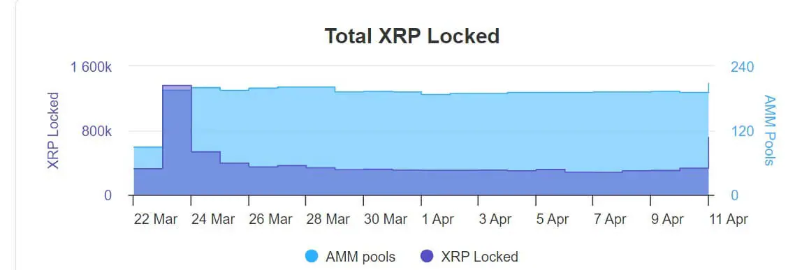 Số XRP được khoá trên nền tảng AMM tăng mạnh - Tin Tức Bitcoin 2024