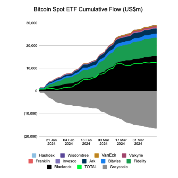 IBIT là quỹ duy nhất ghi nhận dòng tiền vào - Tin Tức Bitcoin 2024
