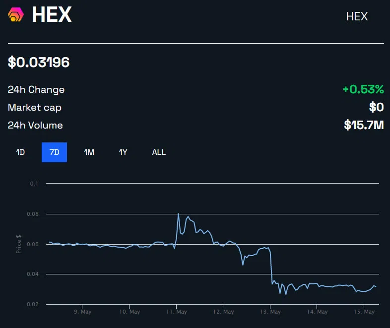 HEX PulseChain khởi đầu khó khăn khi phí gas tăng đột biến và giá token giảm - Tin Tức Bitcoin 2024