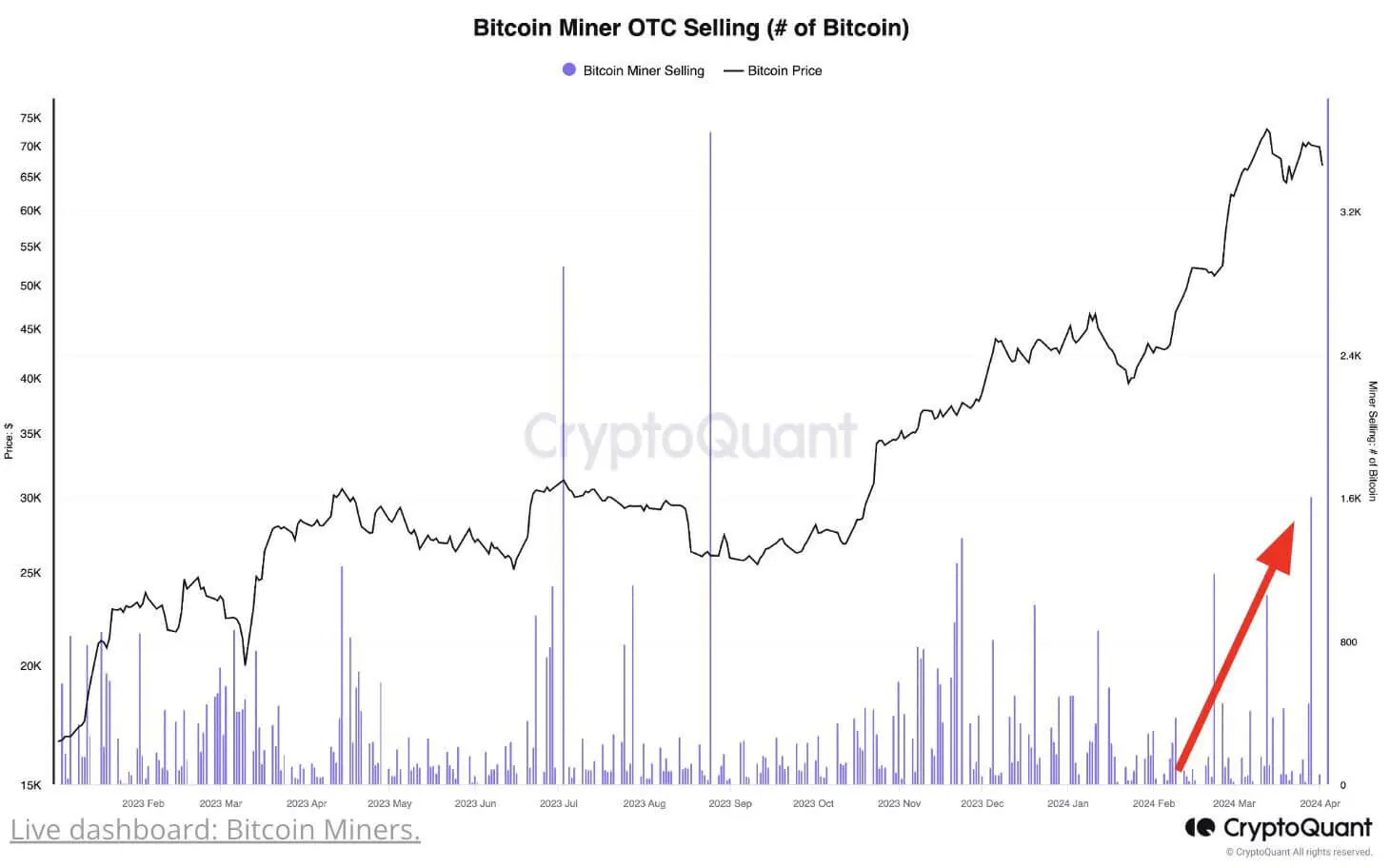 Thợ đào Bitcoin bán BTC trước ngày halving - Tin Tức Bitcoin 2024