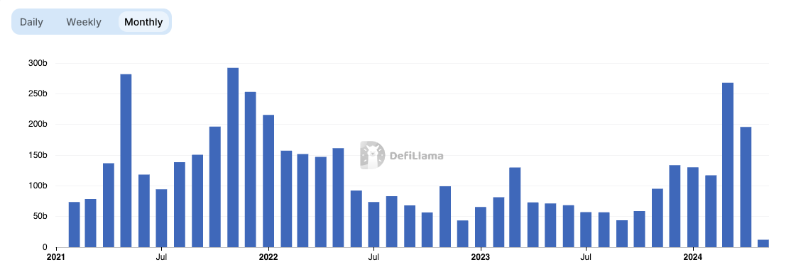 Khối lượng DEX theo tháng kể từ năm 2021. Nguồn: DefiLlama