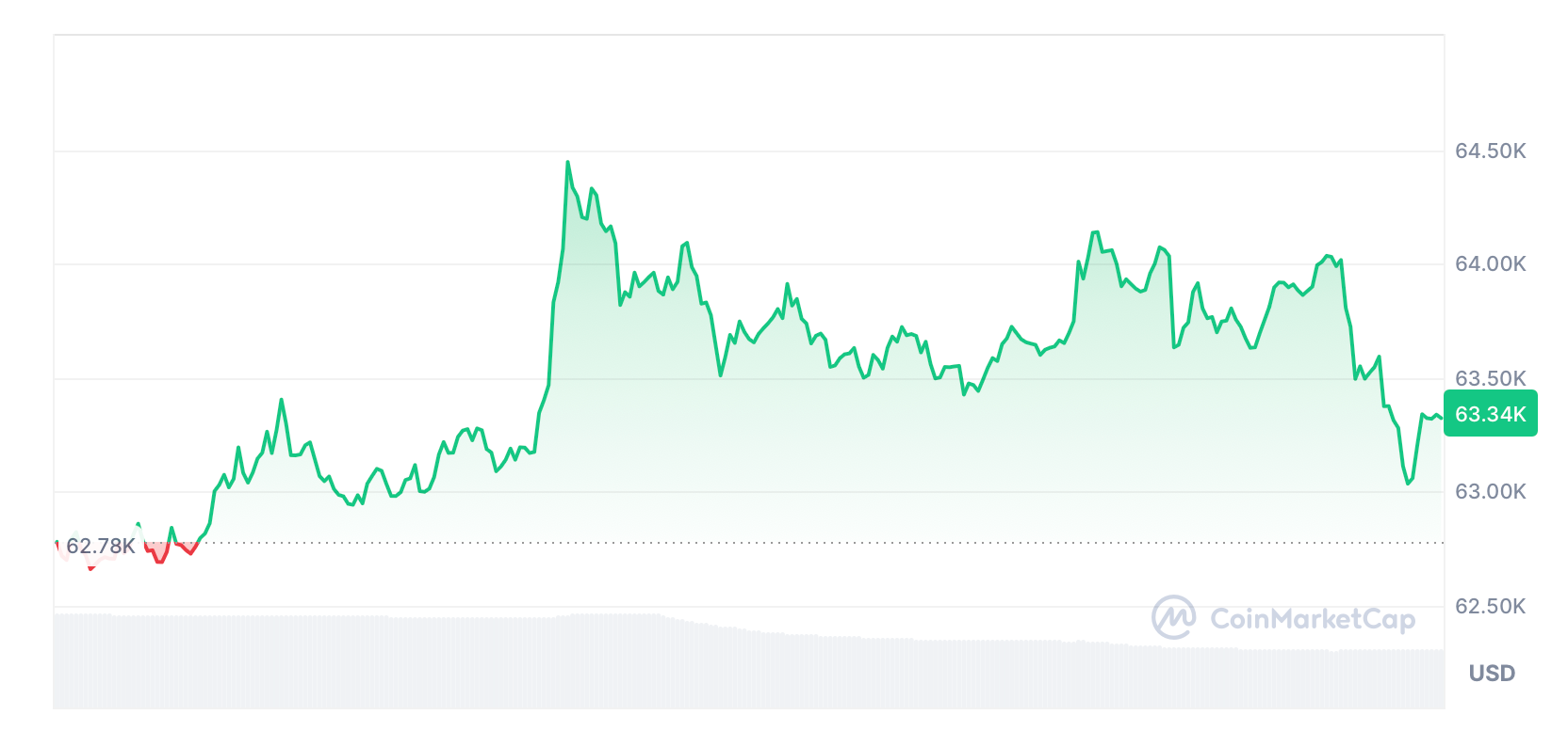 Bitcoin hiện đang giao dịch ở mức 63.340 USD. Nguồn: CoinMarketCap
