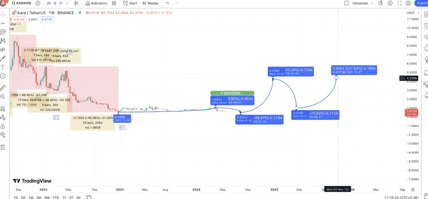 Dự đoán giá KAVA năm 2025: TradingView