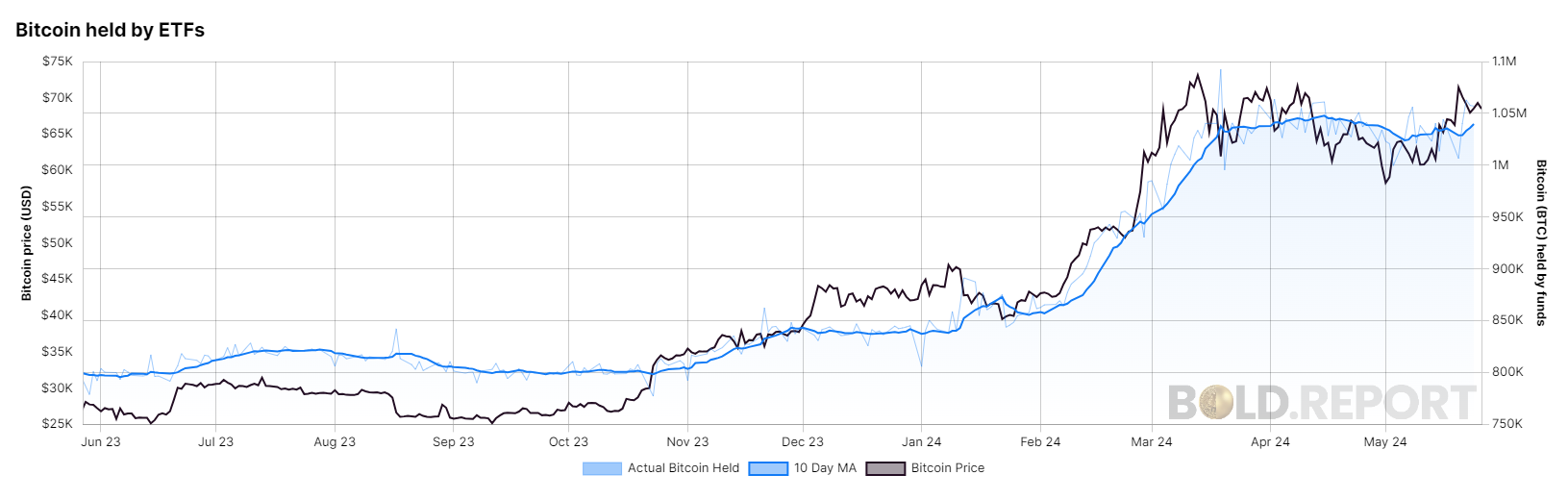 Các quỹ Bitcoin ETF hiện quản lý 1 triệu BTC - Tin Tức Bitcoin 2024