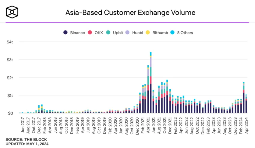 Khối lượng giao dịch tiền điện tử ở châu Á: The Block